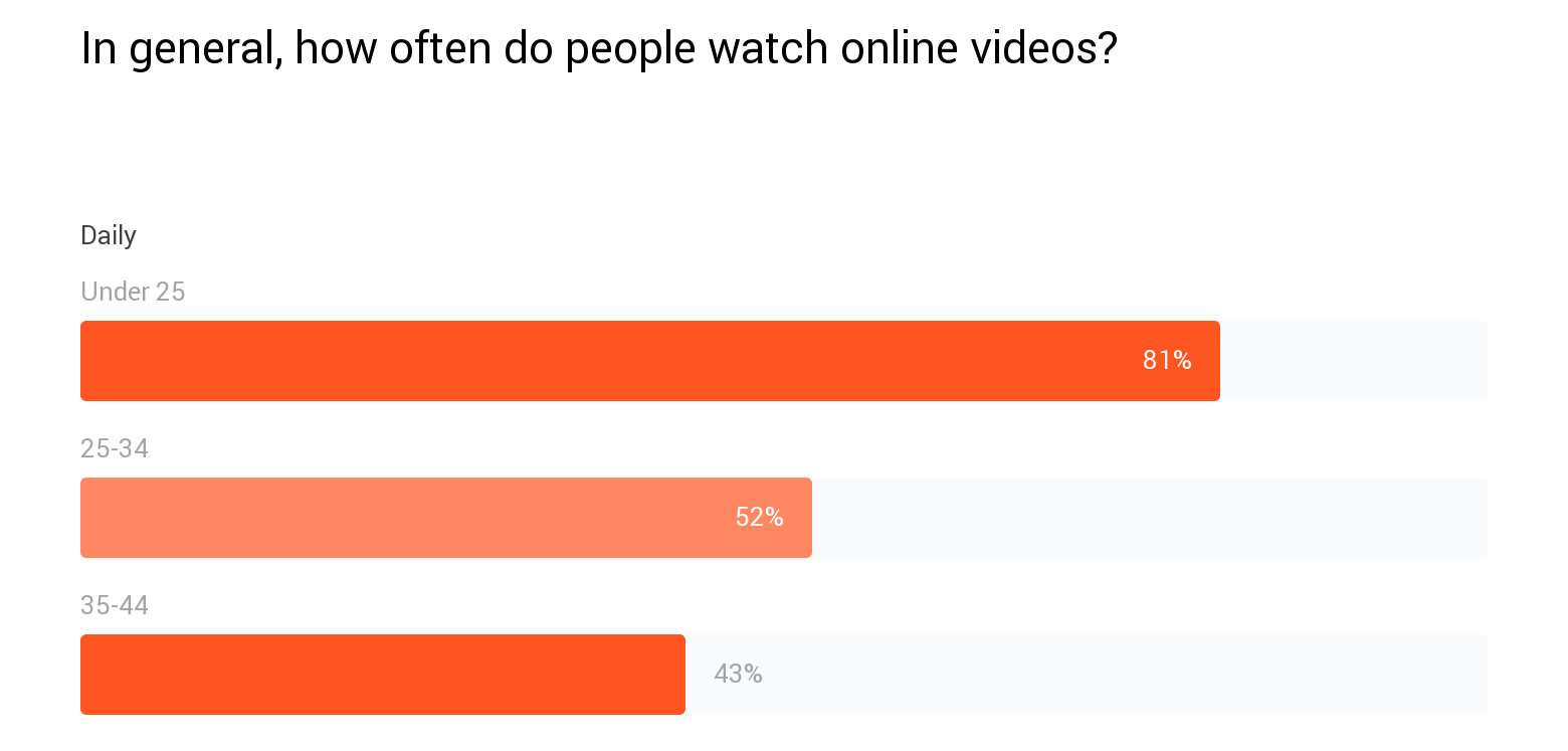 Statistics of online video activity